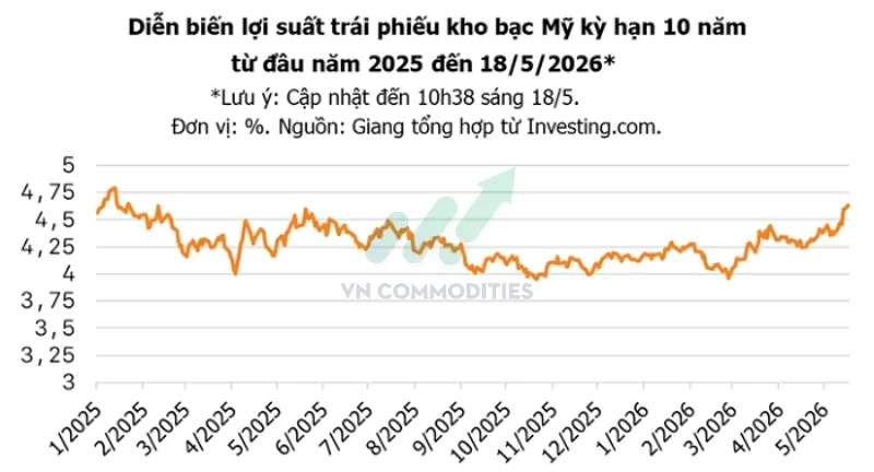 di&ecirc;̃n bi&ecirc;́n lợi su&acirc;́t trái phi&ecirc;́u kho bạc Mỹ kỳ hạn 10 năm từ đ&acirc;̀u năm 2025 đ&ecirc;́n 18/5/2026